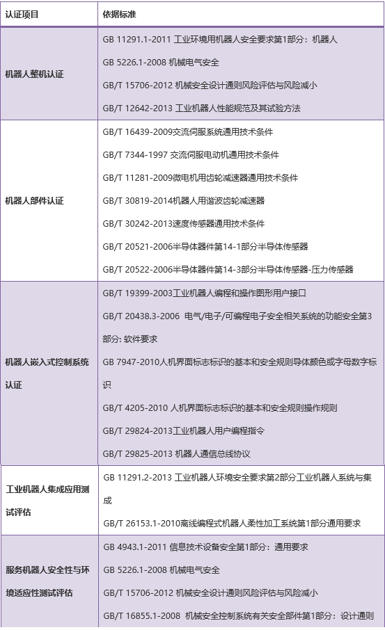 機(jī)器人認(rèn)證的項目標(biāo)準(zhǔn)