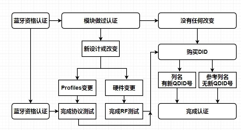 藍牙BQB認證流程